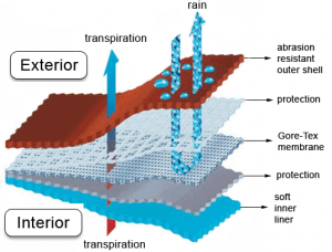 The multi-layer construction of GORE-TEX laminate used in Galvin Green outerwear