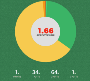 GAME GOLF Putting Stats