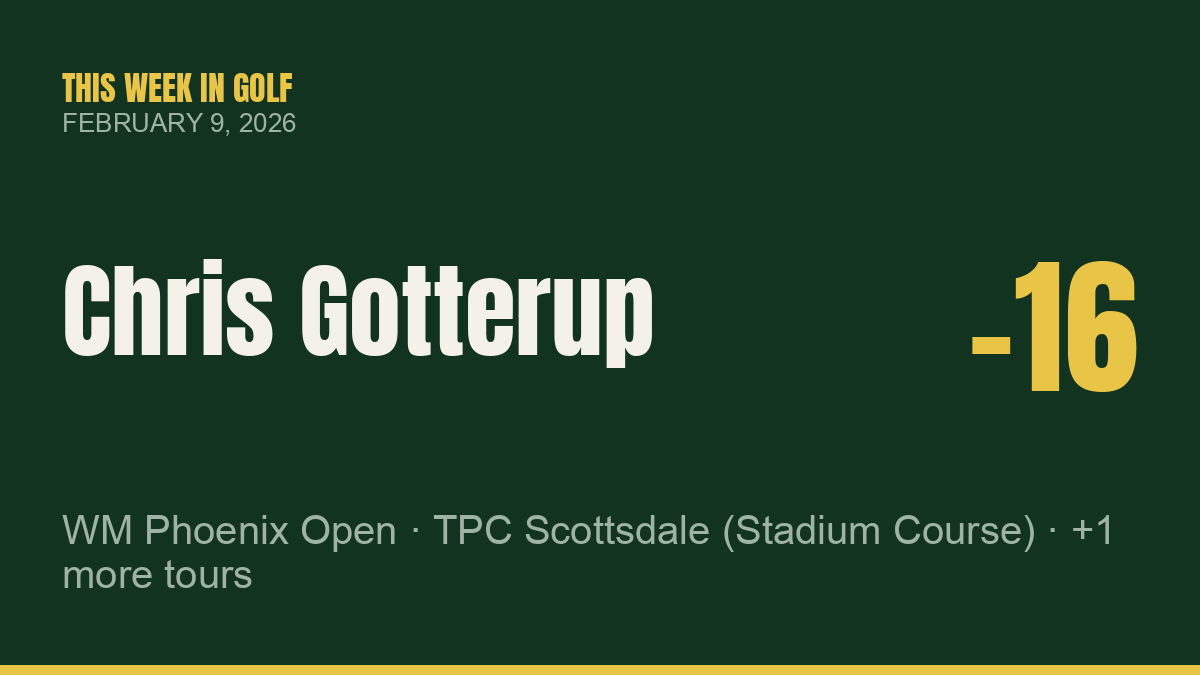 Chris Gotterup Wins WM Phoenix Open; Patrick Reed Claims Victory at Qatar Masters